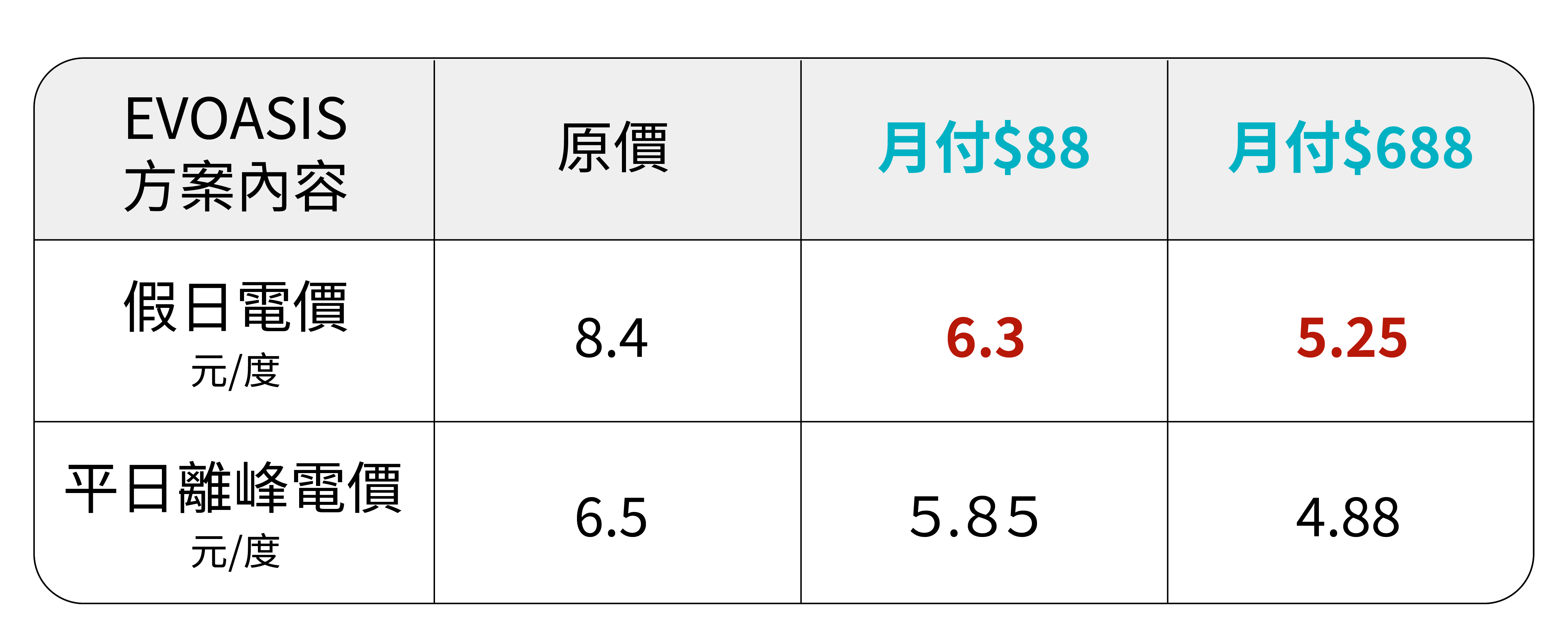 【圖說二】EVOASIS訂閱制假日充電最低5.25元，並可再搭配信用卡優惠與儲值回饋。