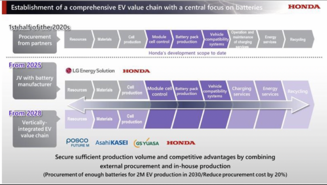 2024年Honda電動化計畫和投資策略方向業務簡報摘要
