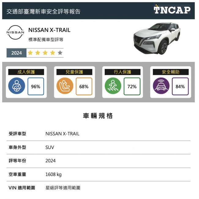 交通部公布 113 年度臺灣新車安全評等(TNCAP)第二批一車型評等結果 NISSAN X-TRAIL 獲得四顆星評等