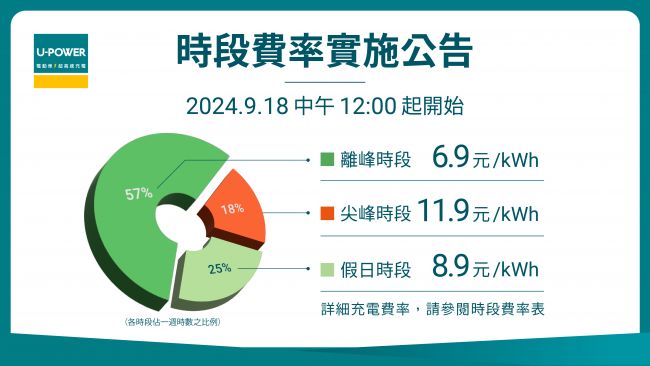 U-POWER 超高速充電推出「時段費率」 每度電6.9元起 自2024年9月18日中午12:00起實施