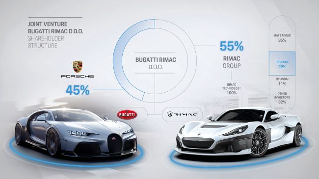 汽車產業歷史新篇章 保時捷合資企業 Bugatti Rimac正式啟動