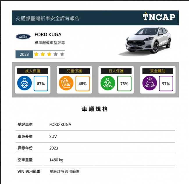 交通部公布臺灣新車安全評等(TNCAP)第三批二車型評等結 果 FORD KUGA 獲得三顆星評等 FORD FOCUS 獲得五顆 星評等